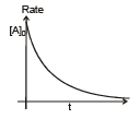 Rate Law and Integrated Rate Equations | Chemistry Class 12 - NEET