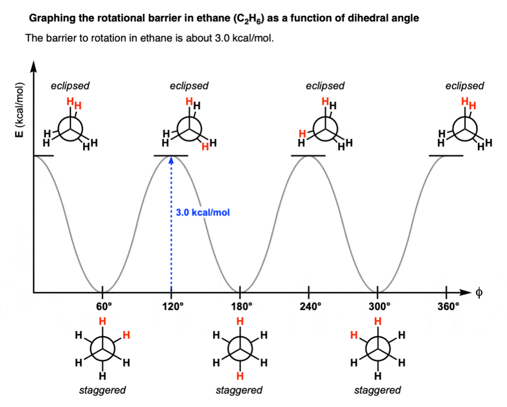 Conformational Isomerism | Chemistry Class 11 - NEET