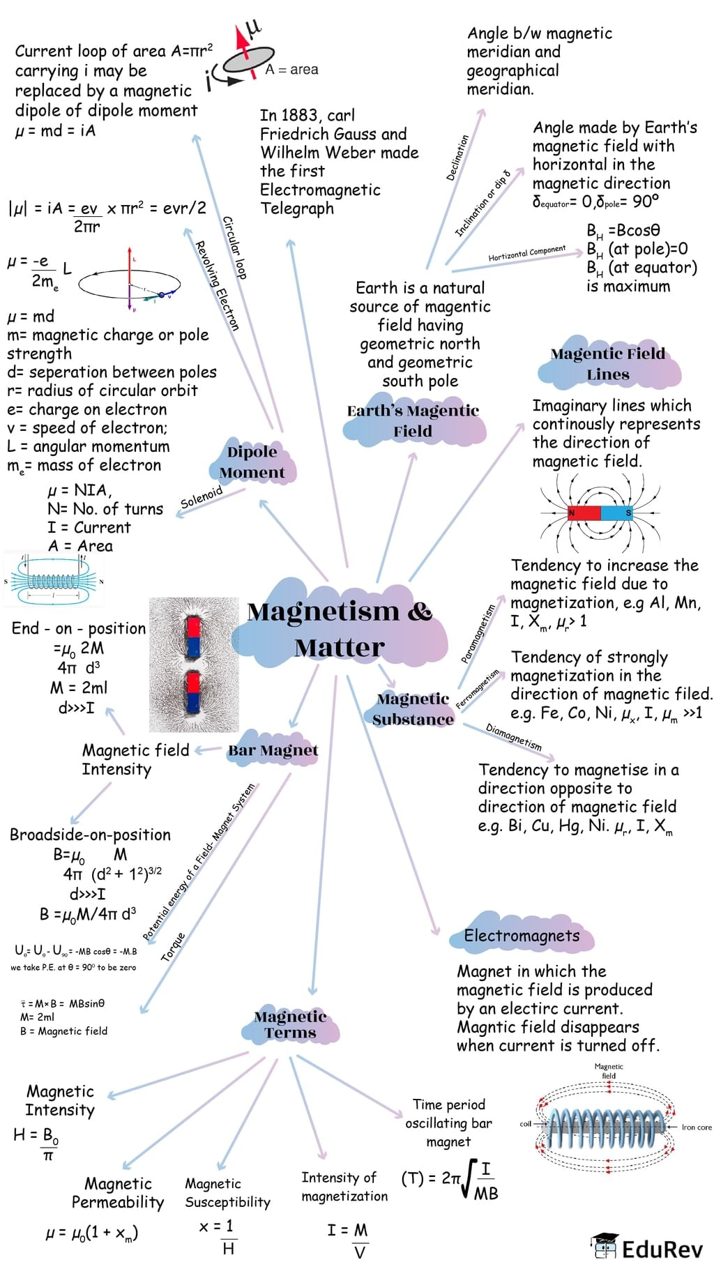 Mindmap: Magnetism and Matter | Physics Class 12 - NEET