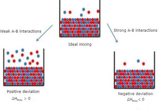 Types of Non-Ideal Solutions