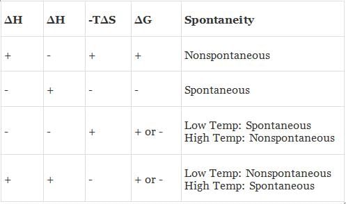 Carnot cycle & Gibbs Energy Change: Spontaneous & Non Spontaneous Process | Chemistry Class 11 - NEET