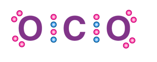 Structure of CO2
