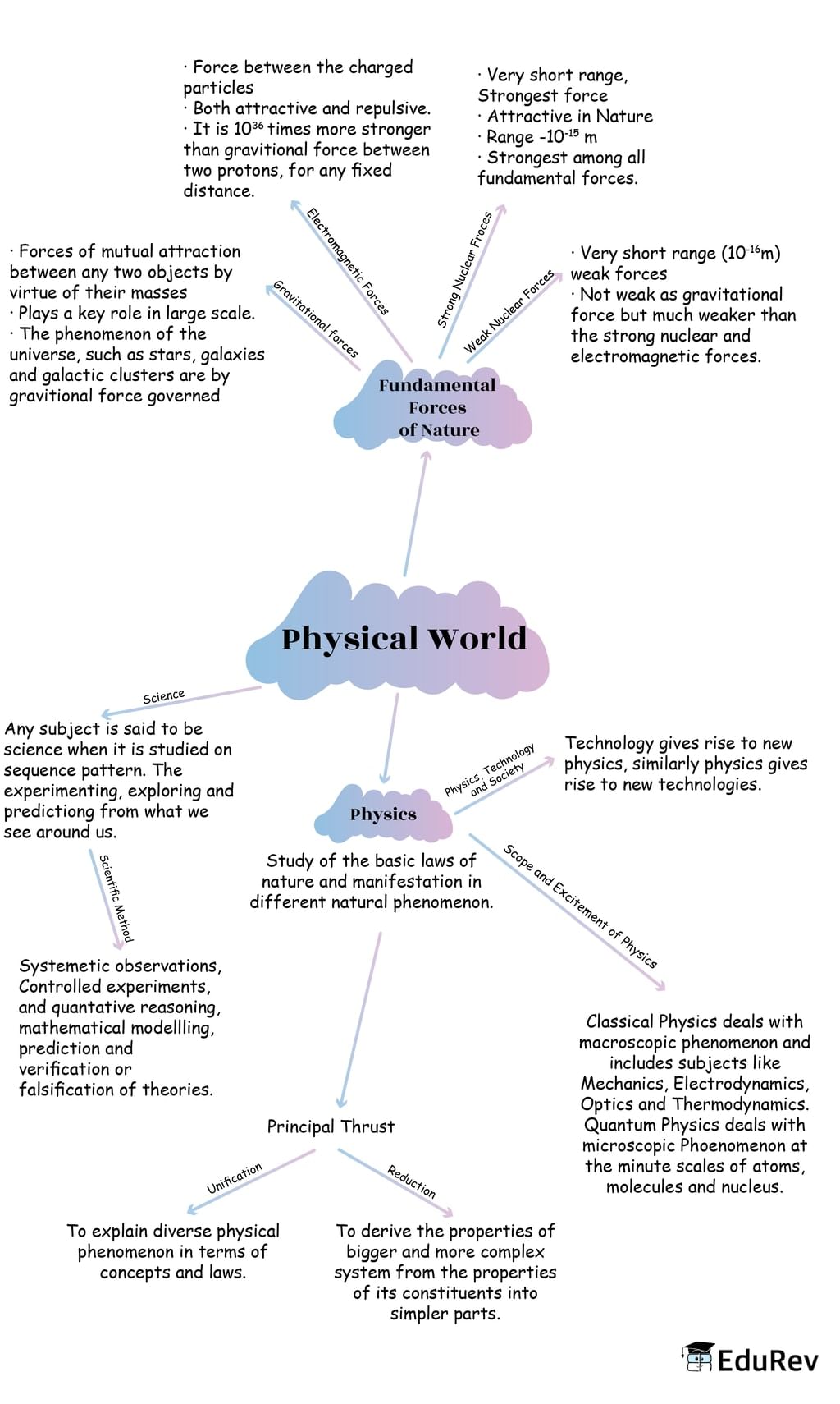 Mindmap: Physical World (Old NCERT) | Subject-Wise Mind Maps for Class 11 (Science)