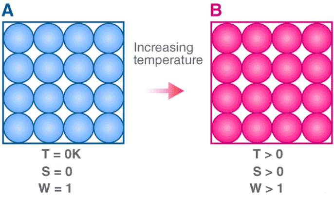 2nd & 3d Law: Entropy Change & Spontaneity | Chemistry Class 11 - NEET