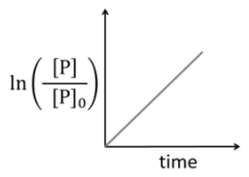 JEE Advanced Previous Year Questions (2018 - 2024): Chemical Kinetics | Chemistry for JEE Main & Advanced
