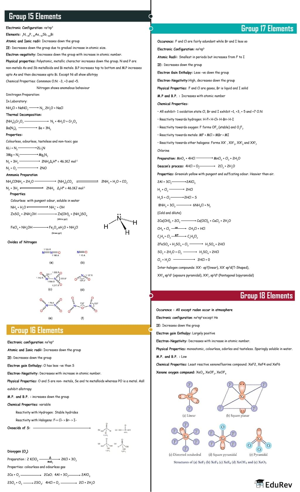 Mindmap: p-Block Elements | Chemistry Class 12 - NEET