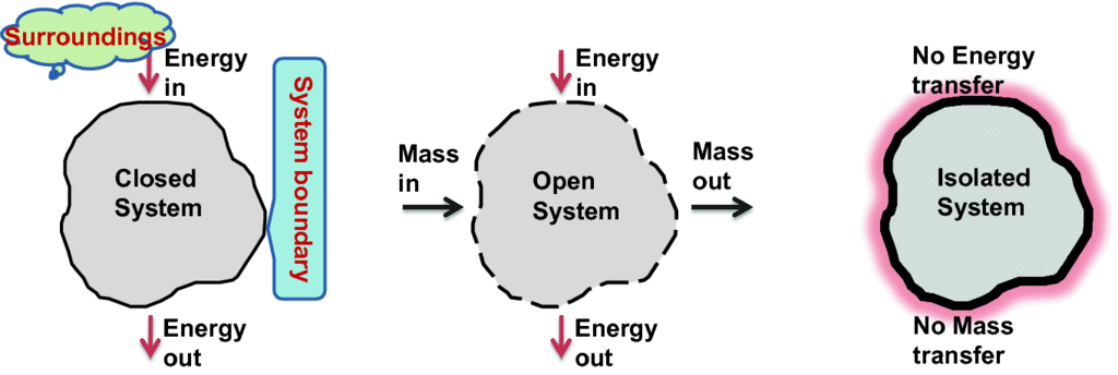 Thermodynamics: Common Terms, State Function, Reversible & Irreversible Processes | Chemistry Class 11 - NEET