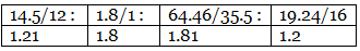 Percentage Composition, Empirical & Molecular Formula | Chemistry Class 11 - NEET