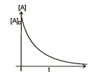 Rate Law and Integrated Rate Equations | Chemistry Class 12 - NEET