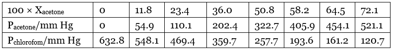 NCERT Solutions Class 12 Chemistry Chapter 1 - Solutions