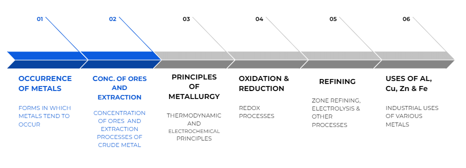 Index: General Principles & Processes of Isolation of Elements | Inorganic Chemistry for NEET