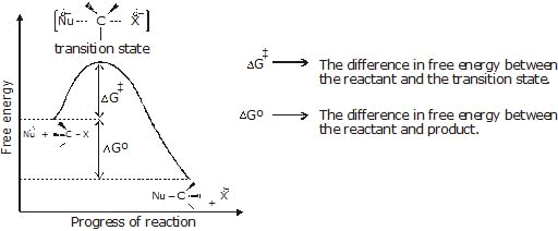 Chemical Reaction: Nucleophilic Substitution Reactions | Chemistry for JEE Main & Advanced