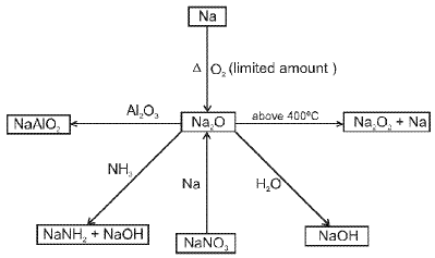 Important S-Block Elements & Their Compounds Formulas for JEE and NEET