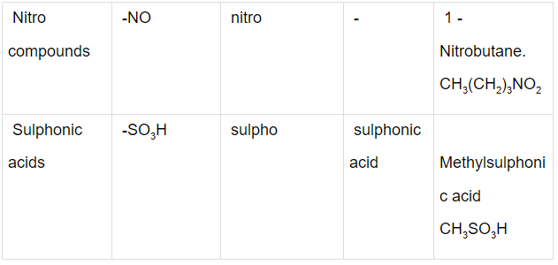 Nomenclature of Organic Compounds having Functional Groups | Chemistry Class 11 - NEET
