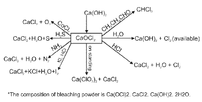 Important p-Block Elements & Their Compounds Formulas for JEE and NEET