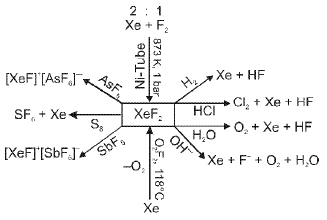 Important p-Block Elements & Their Compounds Formulas for JEE and NEET