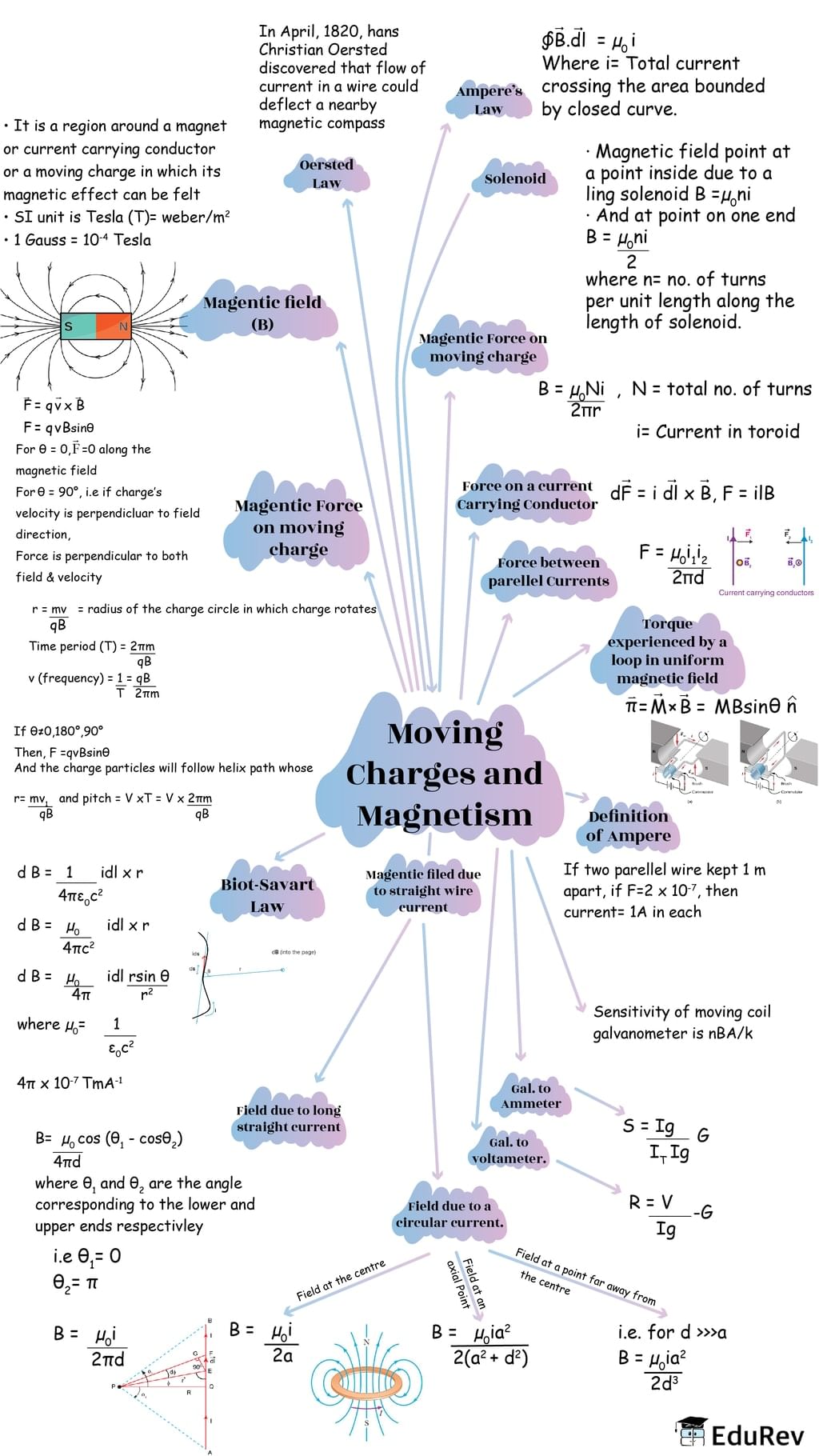Mindmap: Moving Charges and Magnetism | Physics Class 12 - NEET