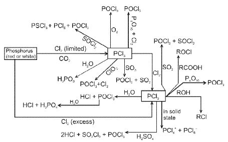 Important p-Block Elements & Their Compounds Formulas for JEE and NEET