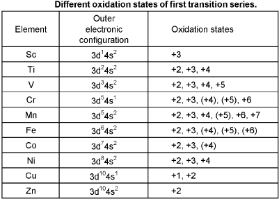 Important d-Block Elements & Their Compounds Formulas for JEE and NEET