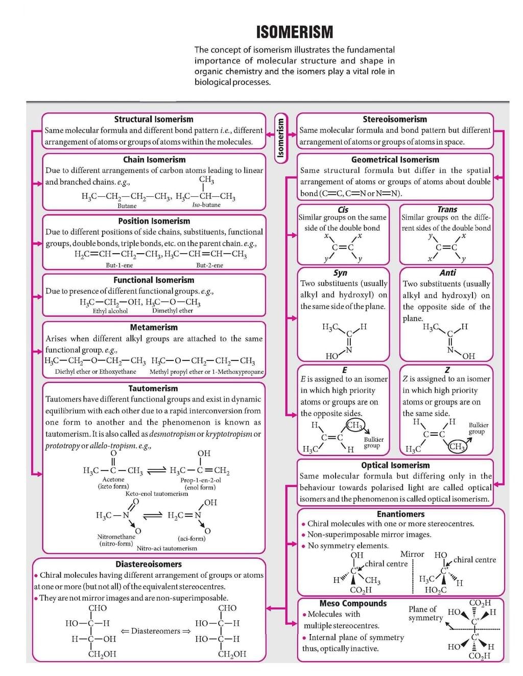 Mind Map: Isomerism | Chemistry for JEE Main & Advanced