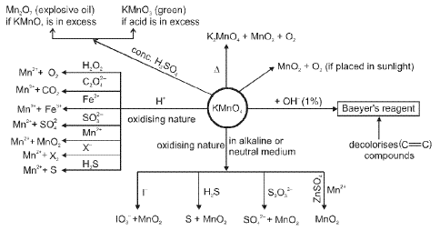Important d-Block Elements & Their Compounds Formulas for JEE and NEET