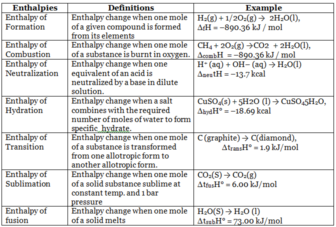 Revision Notes: Thermodynamics | Chemistry for JEE Main & Advanced
