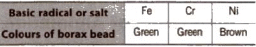 Group-13 Elements: Boron Family | Chemistry Class 12 - NEET