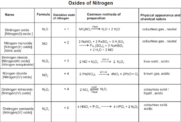Important p-Block Elements & Their Compounds Formulas for JEE and NEET