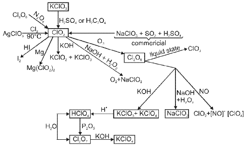 Important p-Block Elements & Their Compounds Formulas for JEE and NEET