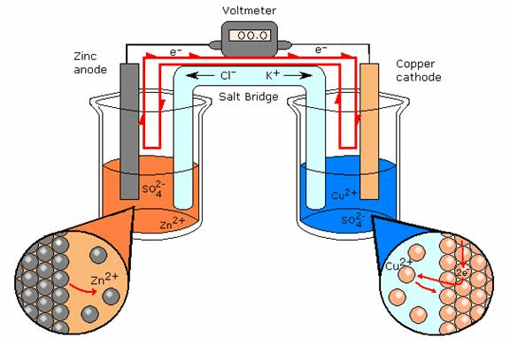 Daniell Cell & Galvanic Cell | Chemistry Class 12 - NEET