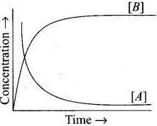 NCERT Exemplar: Chemical Kinetics | Chemistry Class 12 - NEET