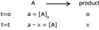 Rate Law and Integrated Rate Equations | Chemistry Class 12 - NEET
