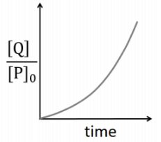 JEE Advanced Previous Year Questions (2018 - 2024): Chemical Kinetics | Chemistry for JEE Main & Advanced
