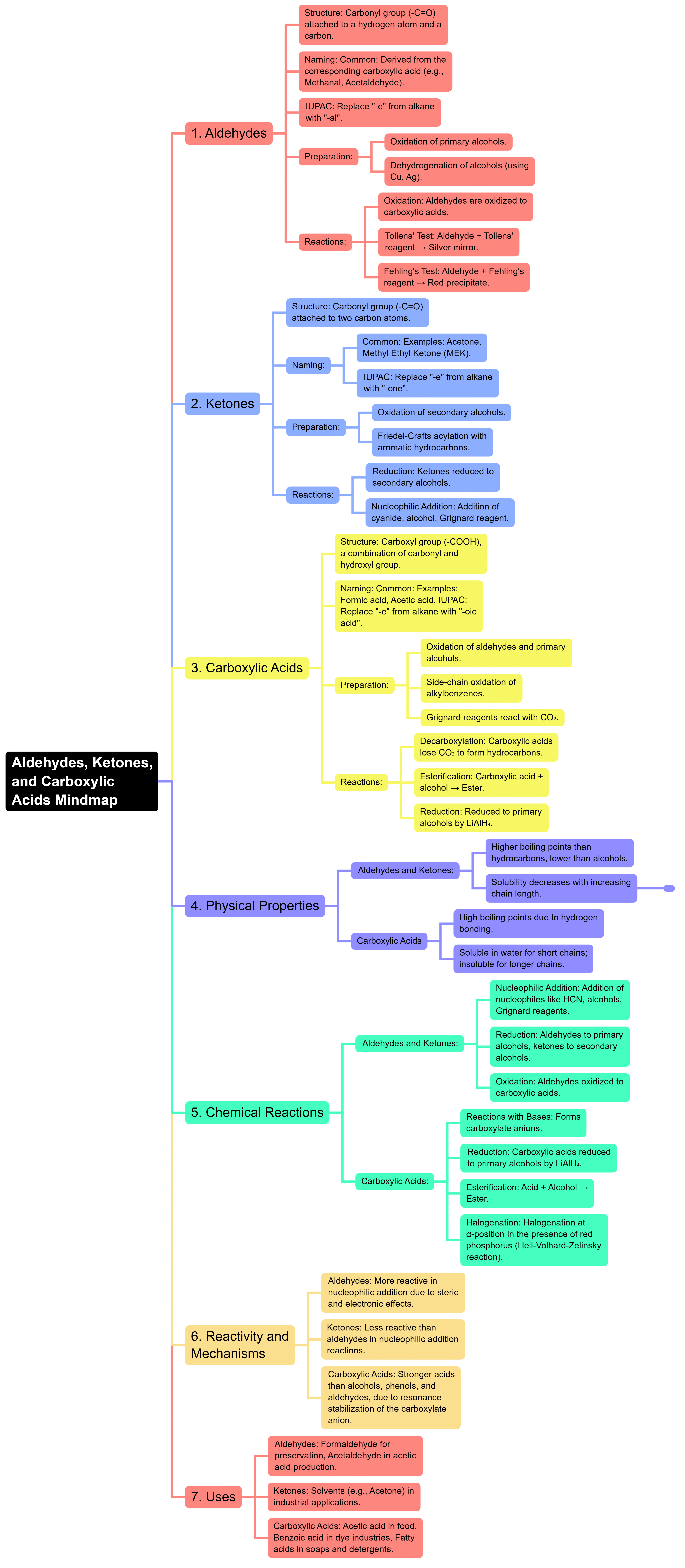 Mindmap: Aldehydes, Ketones and Carboxylic Acids | Chemistry for JEE Main & Advanced