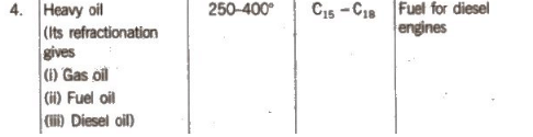 Petrochemical: Petroleum, LPG & CNG | Organic Chemistry for NEET