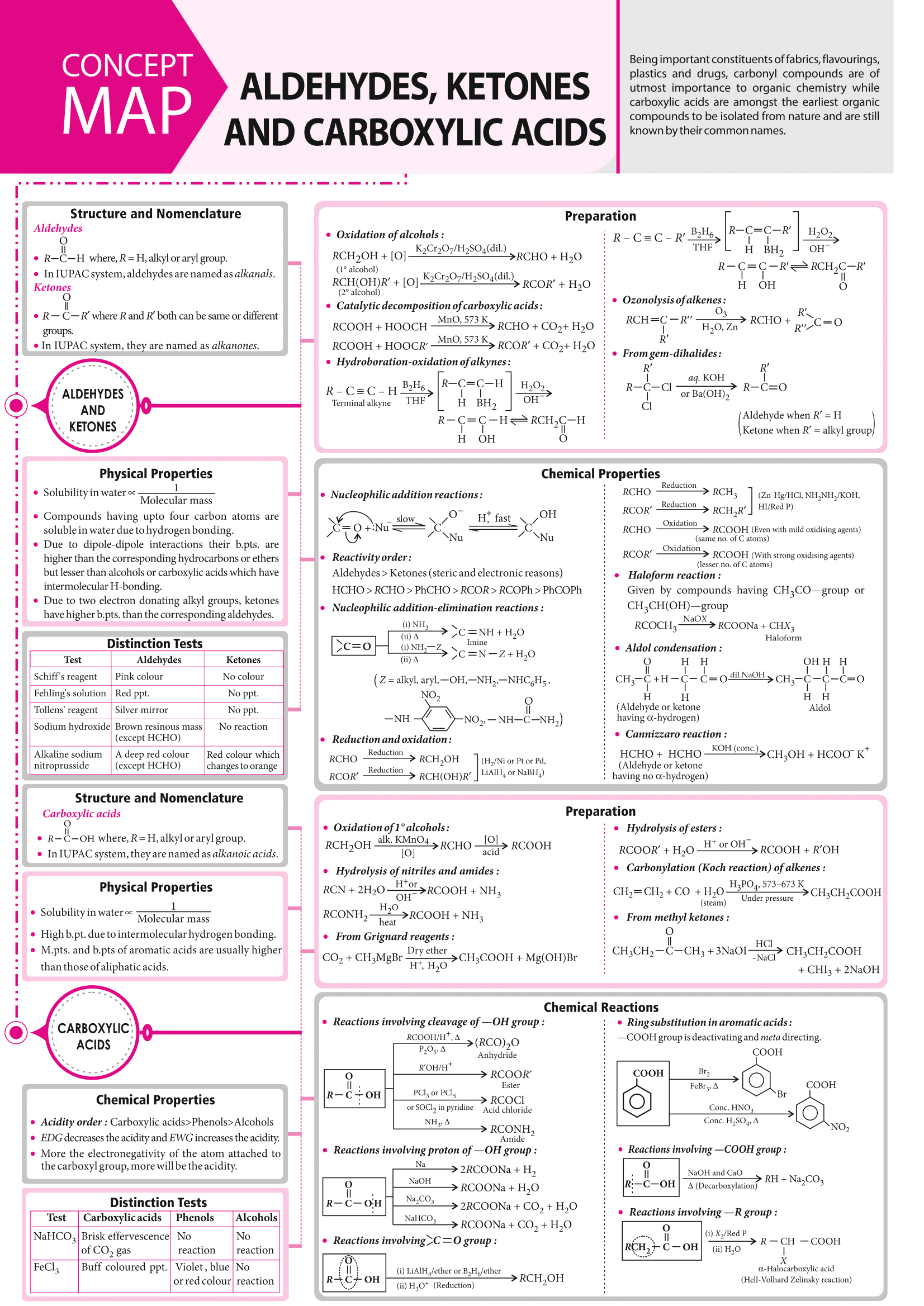 Mindmap: Aldehydes, Ketones, and Carboxylic acids | Chemistry Class 12 - NEET