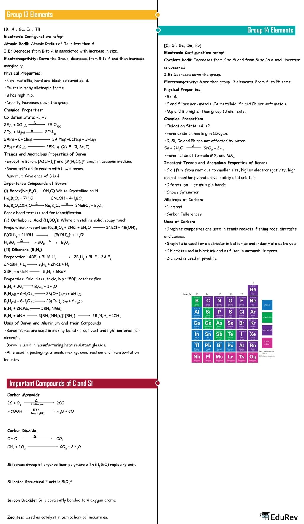 Mindmap: The p-block Elements | Chemistry Class 11 - NEET