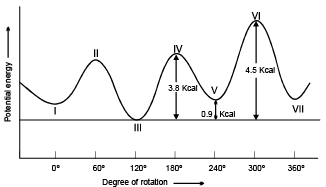 Conformational Isomerism | Chemistry Class 11 - NEET