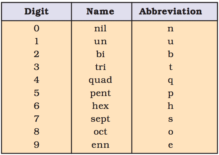 Nomenclature of Elements with Atomic Number > 100 | Chemistry Class 11 - NEET