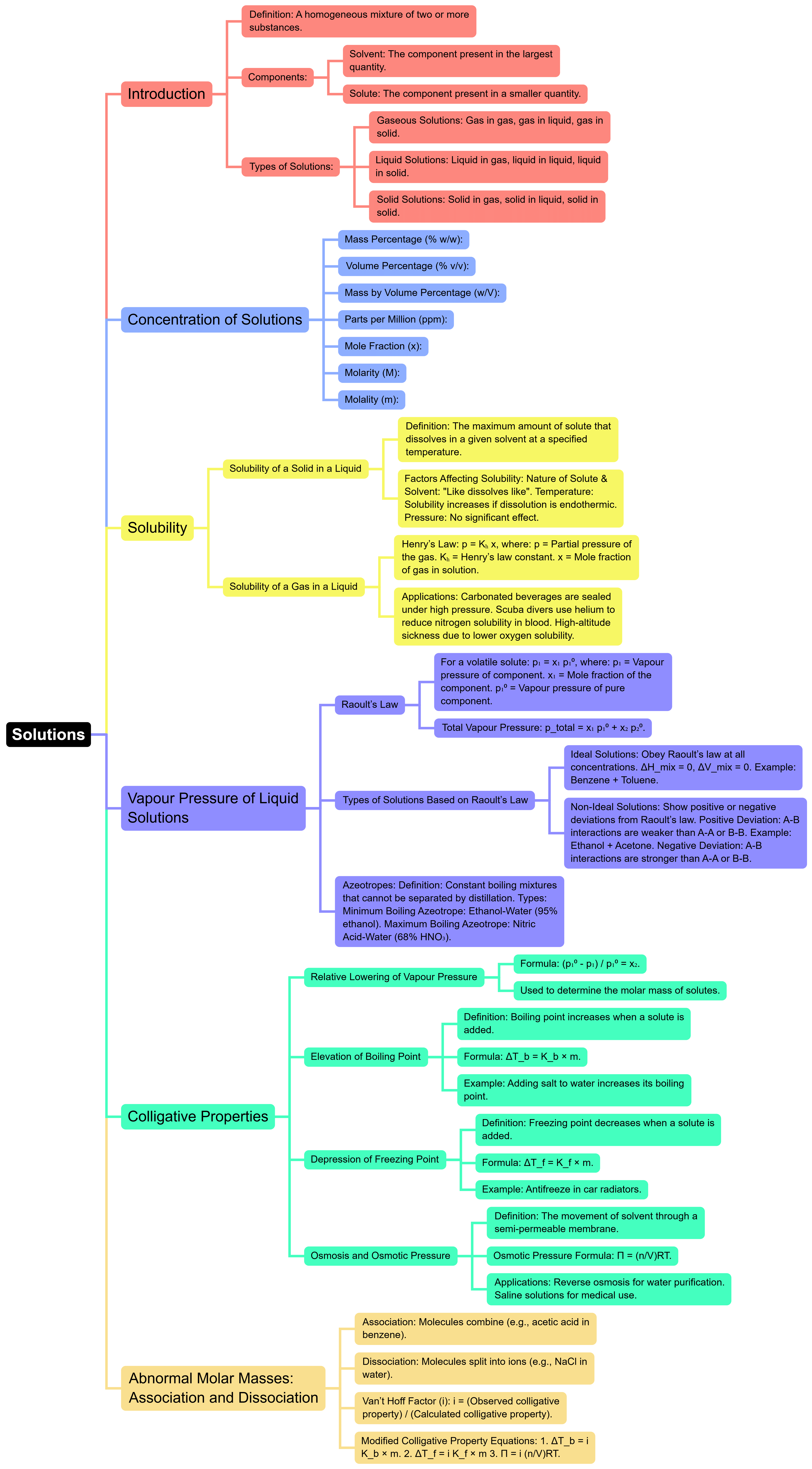 Mind Map: Solutions | Chemistry for JEE Main & Advanced