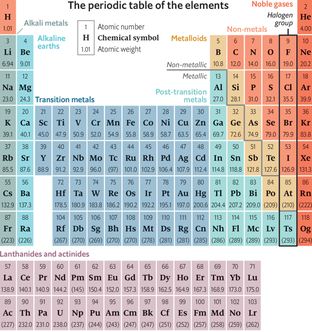 Modern Periodic Law & Modern Periodic Table | Science & Technology for UPSC CSE