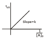 Rate Law and Integrated Rate Equations | Chemistry Class 12 - NEET