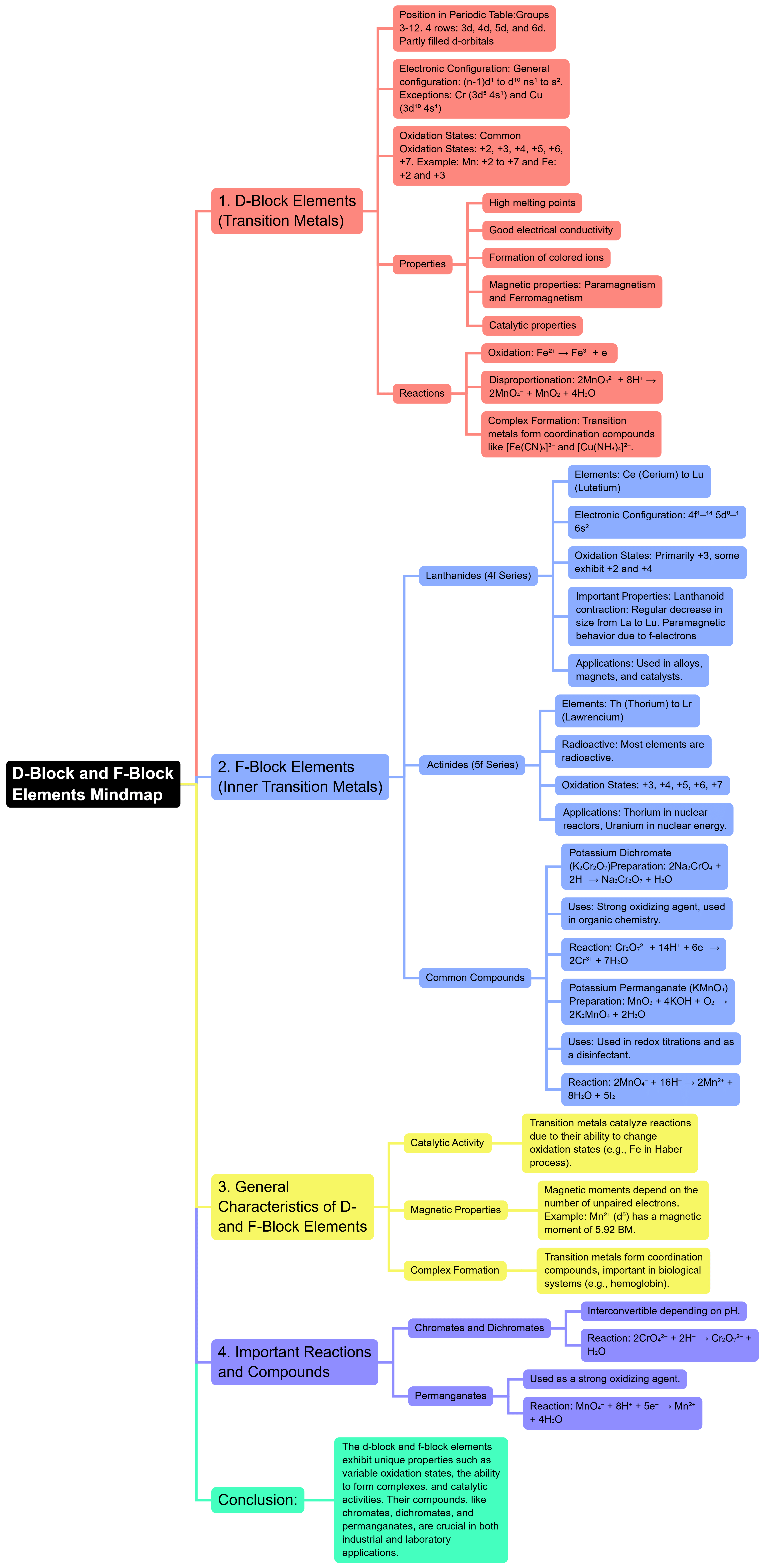 Mind Map: d and f Block Elements | Chemistry for JEE Main & Advanced