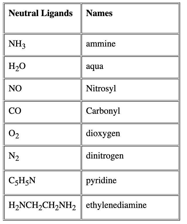 Isomerism & Nomenclature of Coordination Compounds | Chemistry Class 12 - NEET