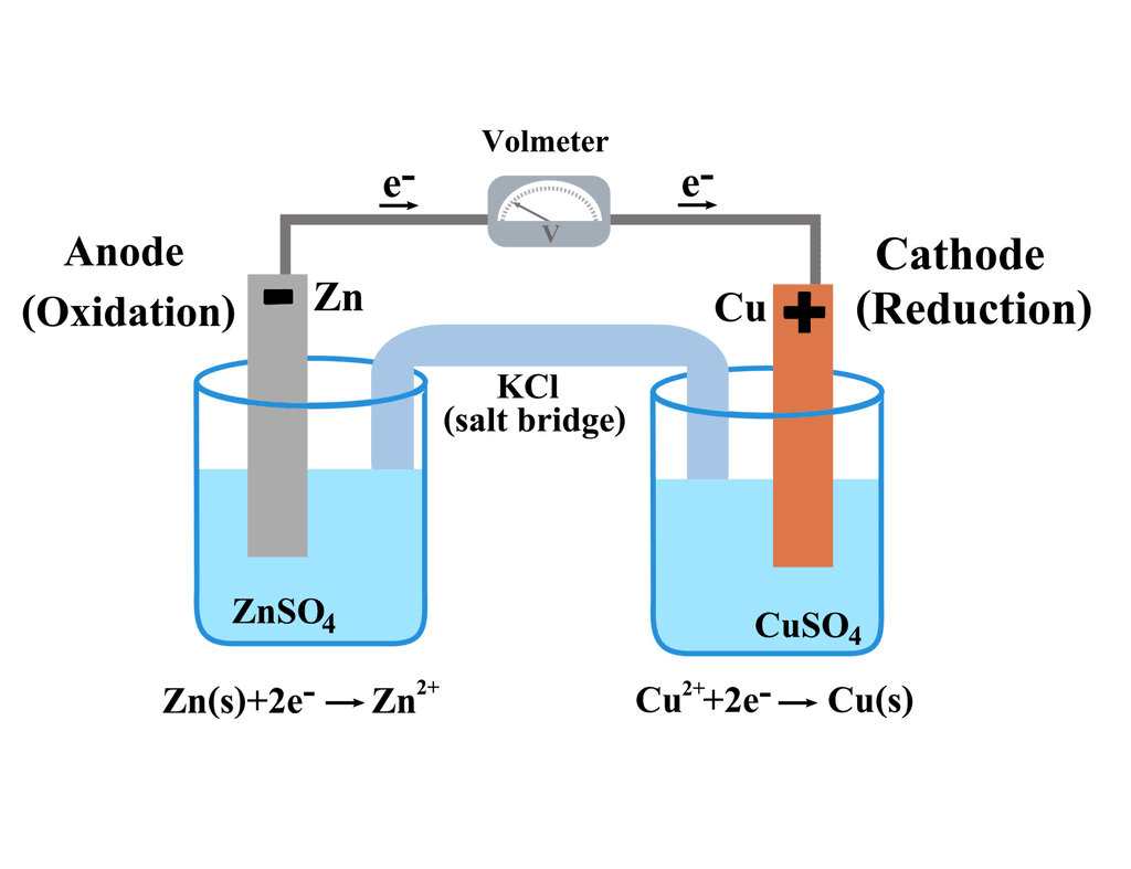 Mnemonics: Electrochemistry | Chemistry Class 12 - NEET