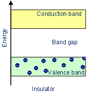 Variation of Energy in Insulators