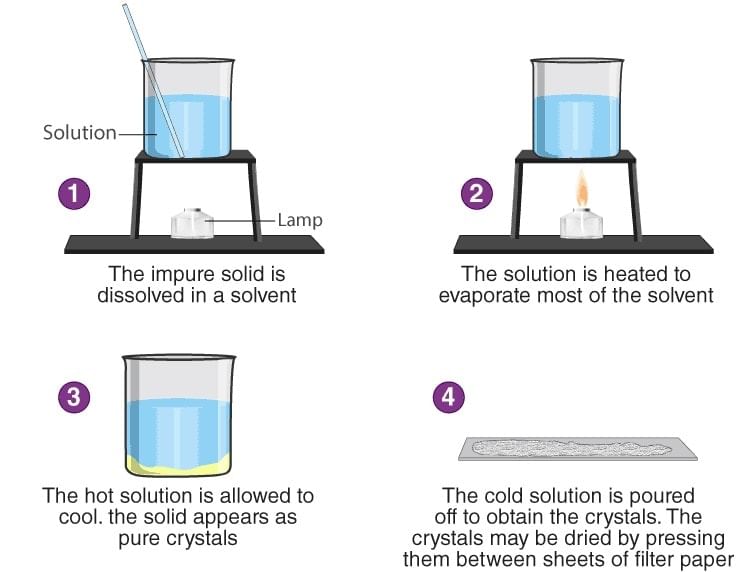 Methods of Purification of Organic Compounds | Chemistry for JEE Main & Advanced