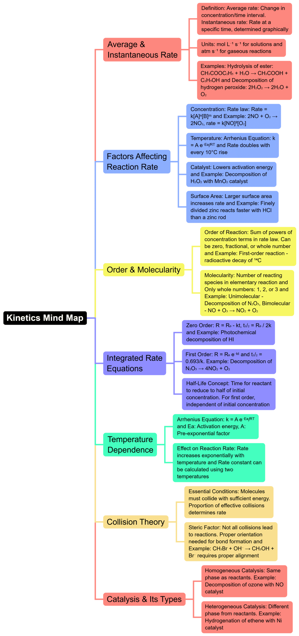 Mind Map: Chemical Kinetics | Chemistry for JEE Main & Advanced