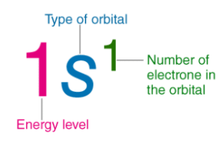 Example of Electronic Configuration
