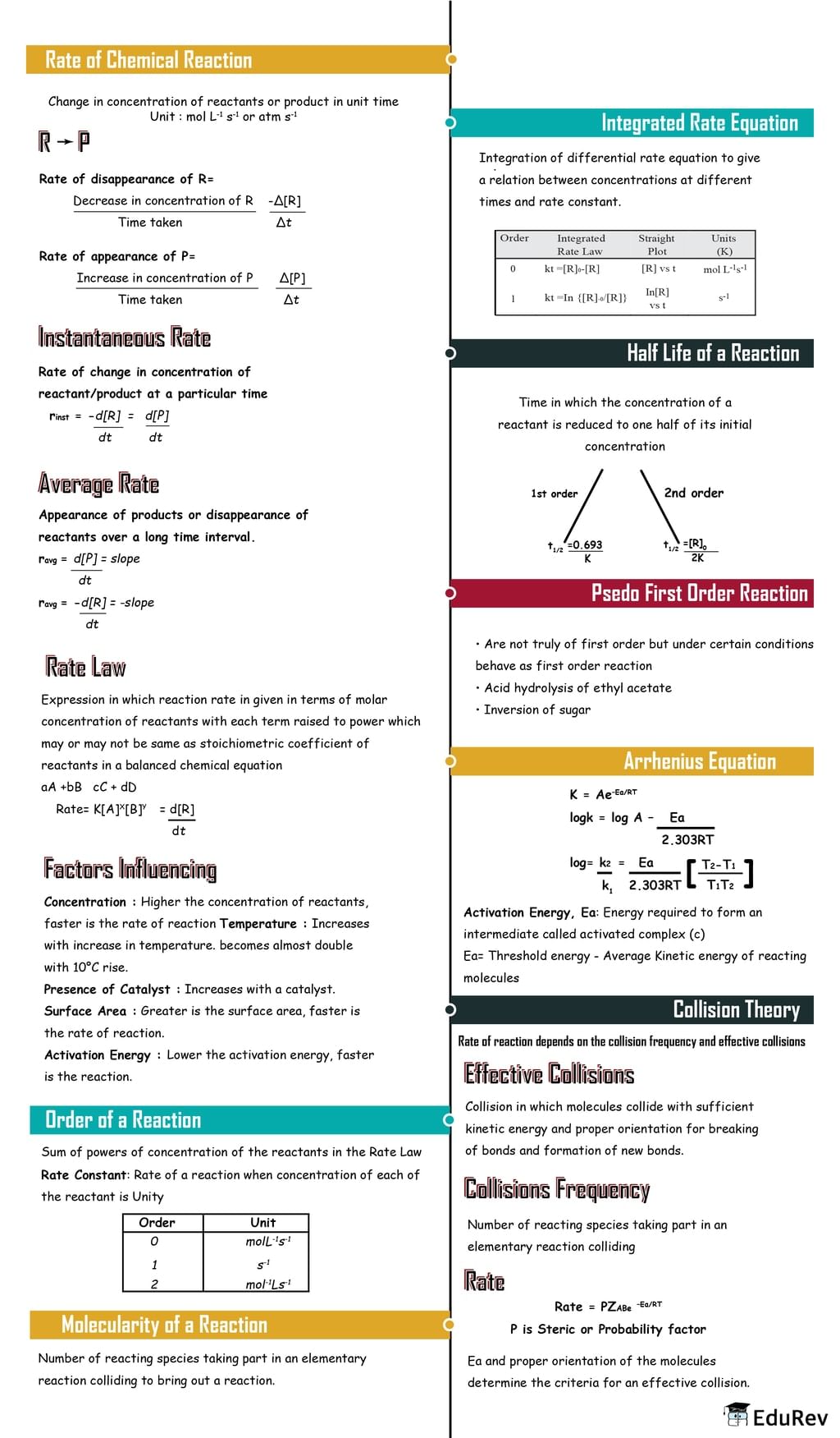 Mind Map: Chemical Kinetics | Physical Chemistry for NEET